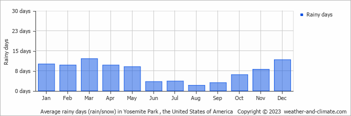 Average monthly rainy days in Yosemite Park , 